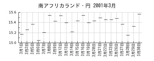 南アフリカランド・円の2001年3月のチャート
