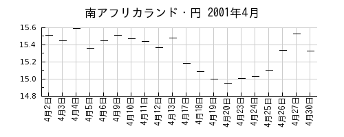 南アフリカランド・円の2001年4月のチャート
