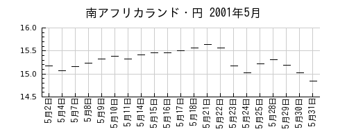 南アフリカランド・円の2001年5月のチャート