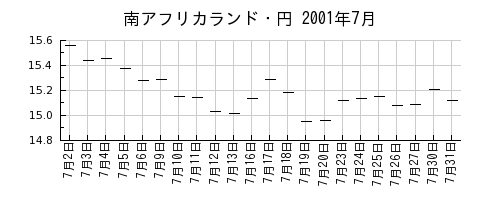 南アフリカランド・円の2001年7月のチャート