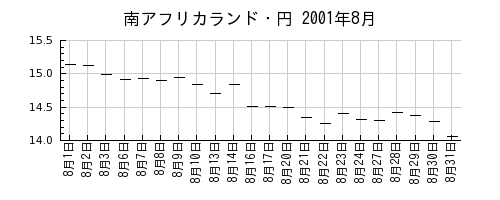 南アフリカランド・円の2001年8月のチャート