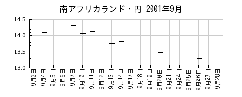 南アフリカランド・円の2001年9月のチャート