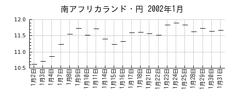 南アフリカランド・円の2002年1月のチャート
