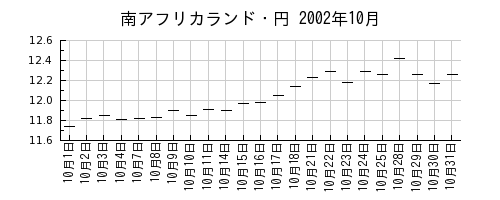 南アフリカランド・円の2002年10月のチャート