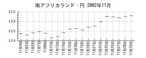 南アフリカランド・円の2002年11月のチャート