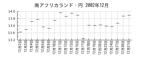 南アフリカランド・円の2002年12月のチャート
