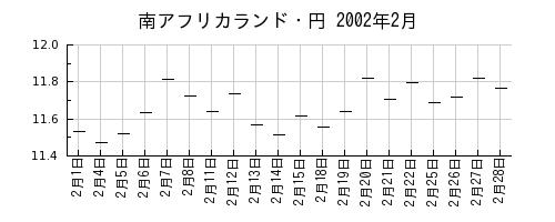 南アフリカランド・円の2002年2月のチャート