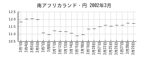 南アフリカランド・円の2002年3月のチャート