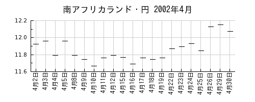 南アフリカランド・円の2002年4月のチャート