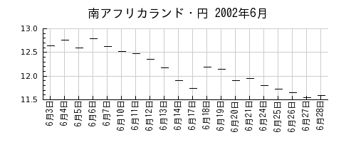 南アフリカランド・円の2002年6月のチャート