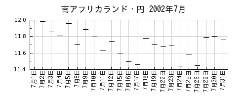 南アフリカランド・円の2002年7月のチャート