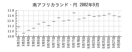 南アフリカランド・円の2002年9月のチャート
