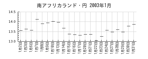 南アフリカランド・円の2003年1月のチャート