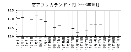 南アフリカランド・円の2003年10月のチャート