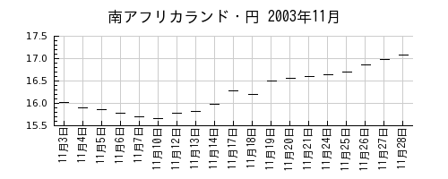 南アフリカランド・円の2003年11月のチャート