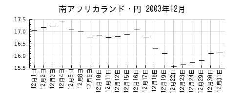 南アフリカランド・円の2003年12月のチャート