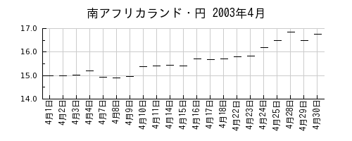 南アフリカランド・円の2003年4月のチャート