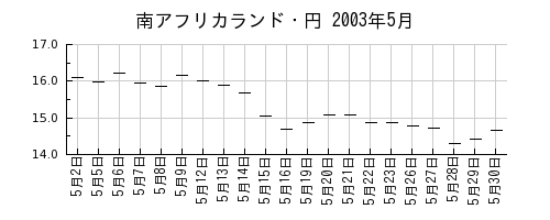 南アフリカランド・円の2003年5月のチャート