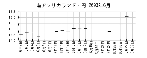 南アフリカランド・円の2003年6月のチャート