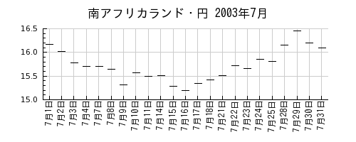 南アフリカランド・円の2003年7月のチャート
