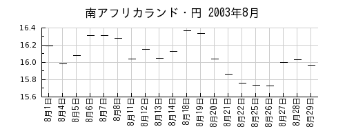 南アフリカランド・円の2003年8月のチャート
