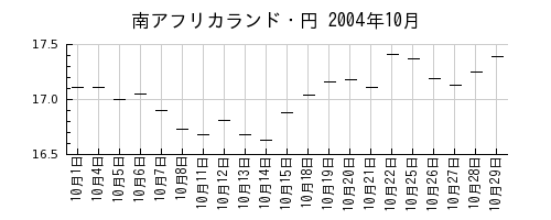 南アフリカランド・円の2004年10月のチャート