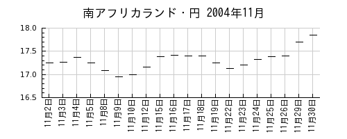 南アフリカランド・円の2004年11月のチャート