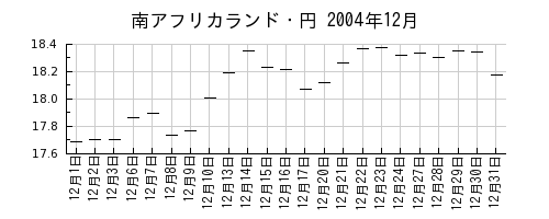 南アフリカランド・円の2004年12月のチャート