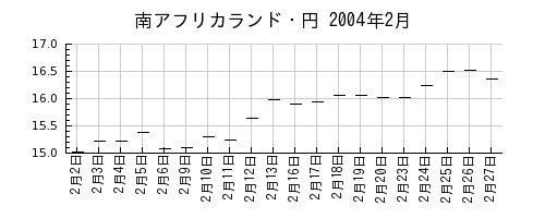 南アフリカランド・円の2004年2月のチャート