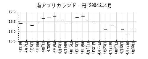 南アフリカランド・円の2004年4月のチャート