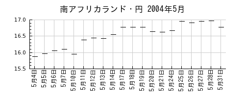 南アフリカランド・円の2004年5月のチャート