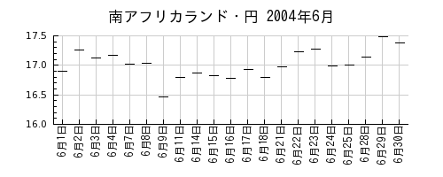 南アフリカランド・円の2004年6月のチャート
