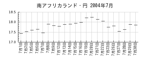 南アフリカランド・円の2004年7月のチャート