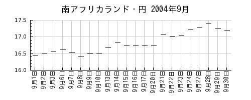 南アフリカランド・円の2004年9月のチャート
