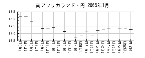 南アフリカランド・円の2005年1月のチャート