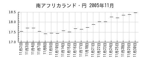 南アフリカランド・円の2005年11月のチャート