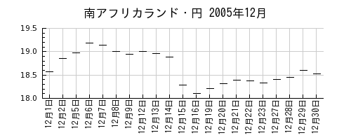 南アフリカランド・円の2005年12月のチャート