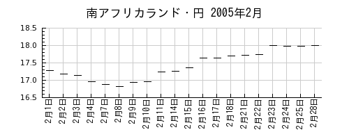 南アフリカランド・円の2005年2月のチャート