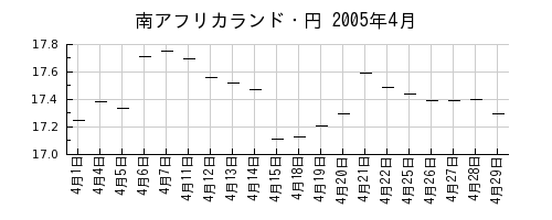 南アフリカランド・円の2005年4月のチャート