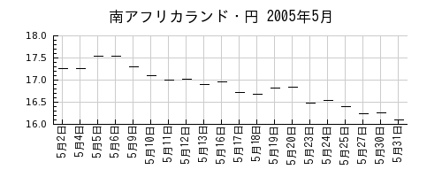南アフリカランド・円の2005年5月のチャート