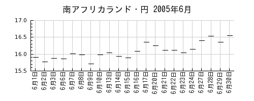 南アフリカランド・円の2005年6月のチャート