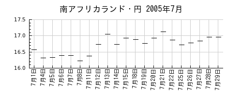 南アフリカランド・円の2005年7月のチャート