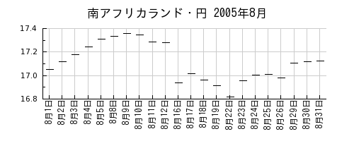 南アフリカランド・円の2005年8月のチャート