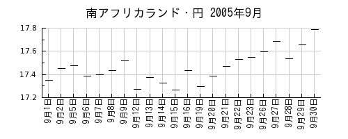 南アフリカランド・円の2005年9月のチャート