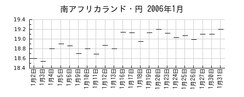 南アフリカランド・円の2006年1月のチャート