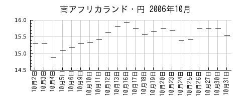 南アフリカランド・円の2006年10月のチャート