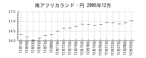 南アフリカランド・円の2006年12月のチャート