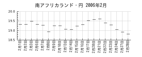 南アフリカランド・円の2006年2月のチャート