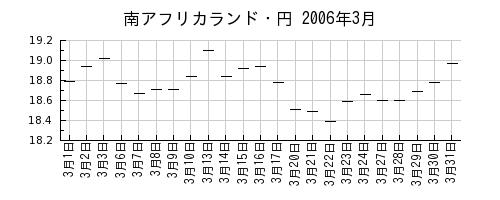 南アフリカランド・円の2006年3月のチャート