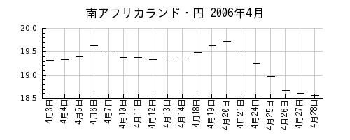 南アフリカランド・円の2006年4月のチャート